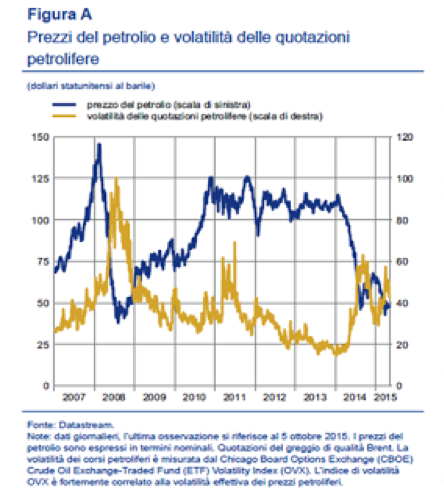 Petrolio E Volatilit Dei Prezzi Queste Le Possibili Cause Materie