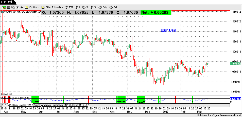 Eur Usd