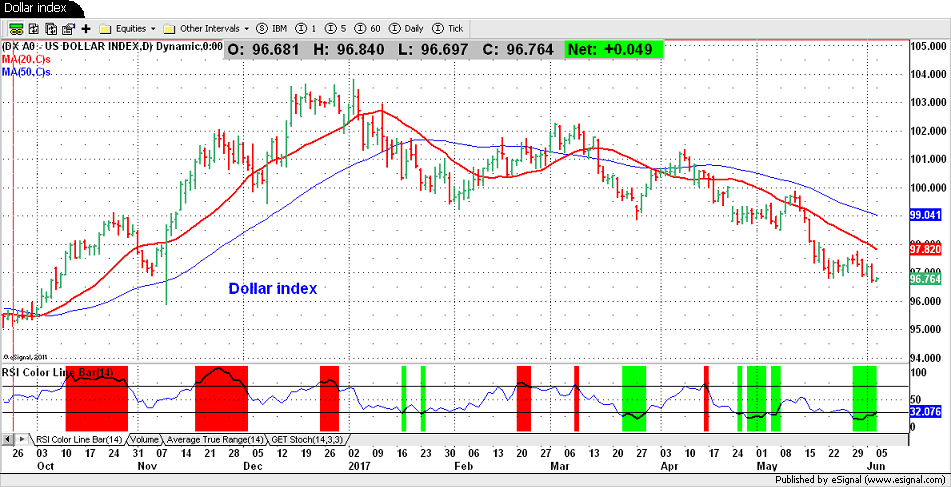 Dollar index