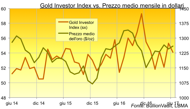 Sentiment Per L Oro In Ribasso Mercati Azionari Da Record Materie