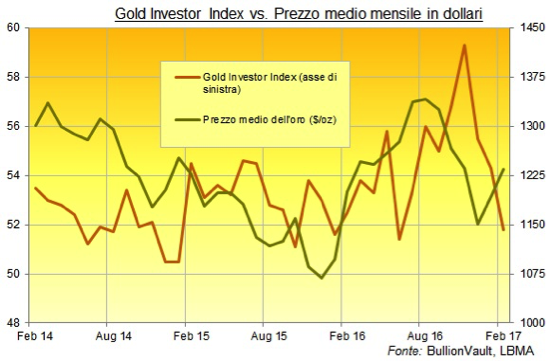 Oro Bullionvault I Privati Monetizzano Scivola Il Gold Investor Index Materie Prime 8843