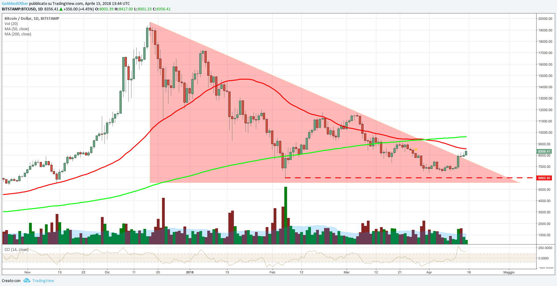 bitcoin grafico 2018